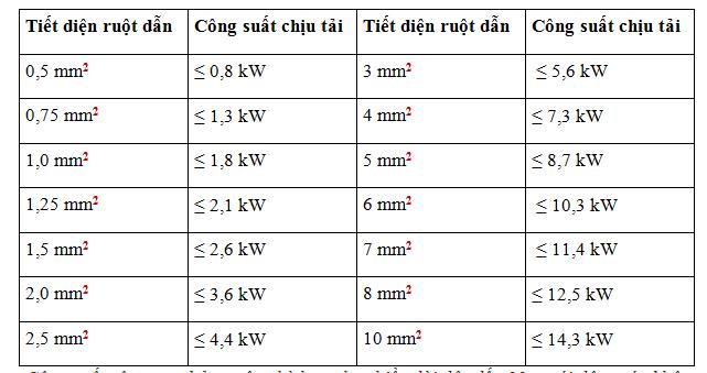 Bảng tra tiết diện dây điện theo công suất 