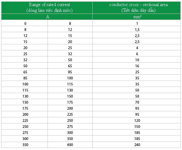 Bảng tiết diện dây điện là gì