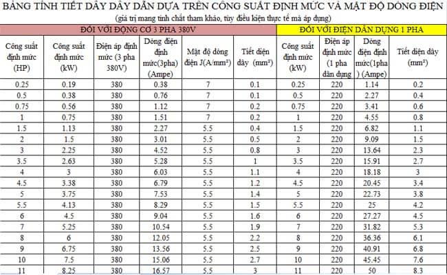 công suất chịu tải của dây điện 3 pha