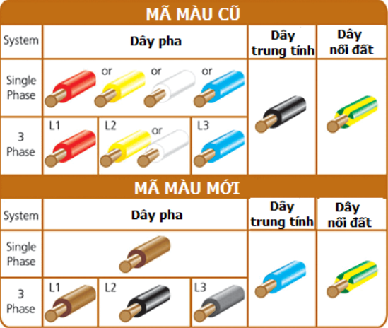 quy định màu dây điện 1 chiều